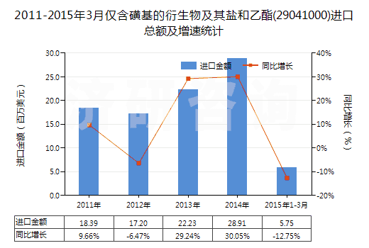 2011-2015年3月僅含磺基的衍生物及其鹽和乙酯(29041000)進(jìn)口總額及增速統(tǒng)計(jì)